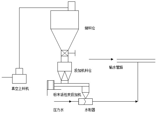 automatic-dosing-of-powdered-activated-carbon